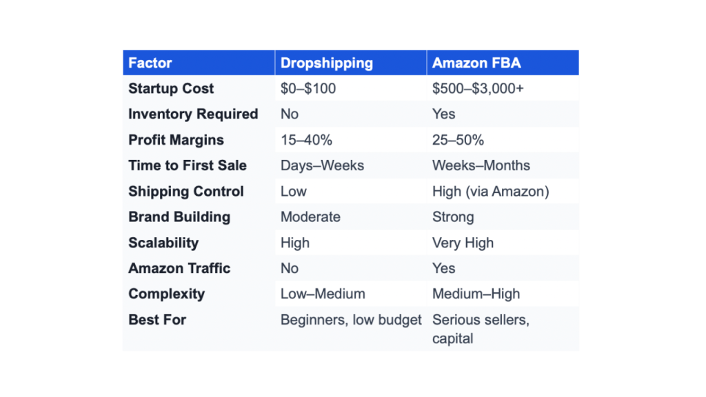 Dropshipping vs Amazon FBA: Side-by-Side Comparison Dropshipping vs Amazon FBA: Which Should You Choose in 2026?